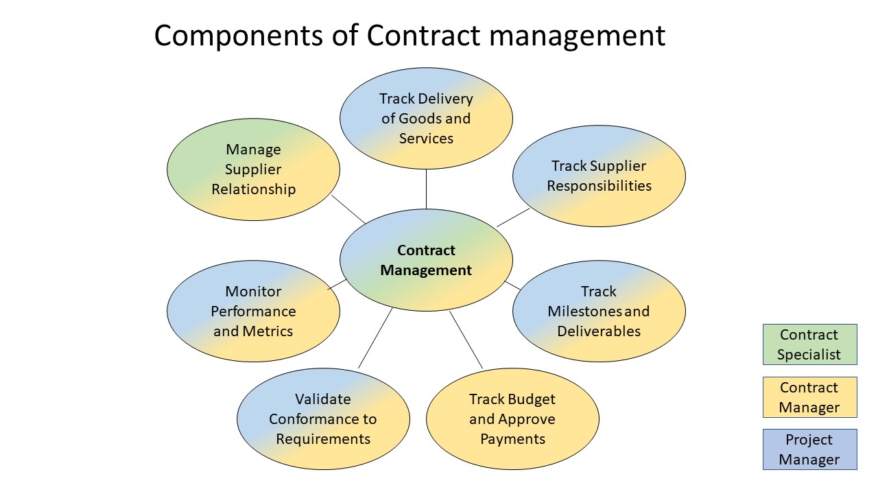 Contract Management Responsibilities